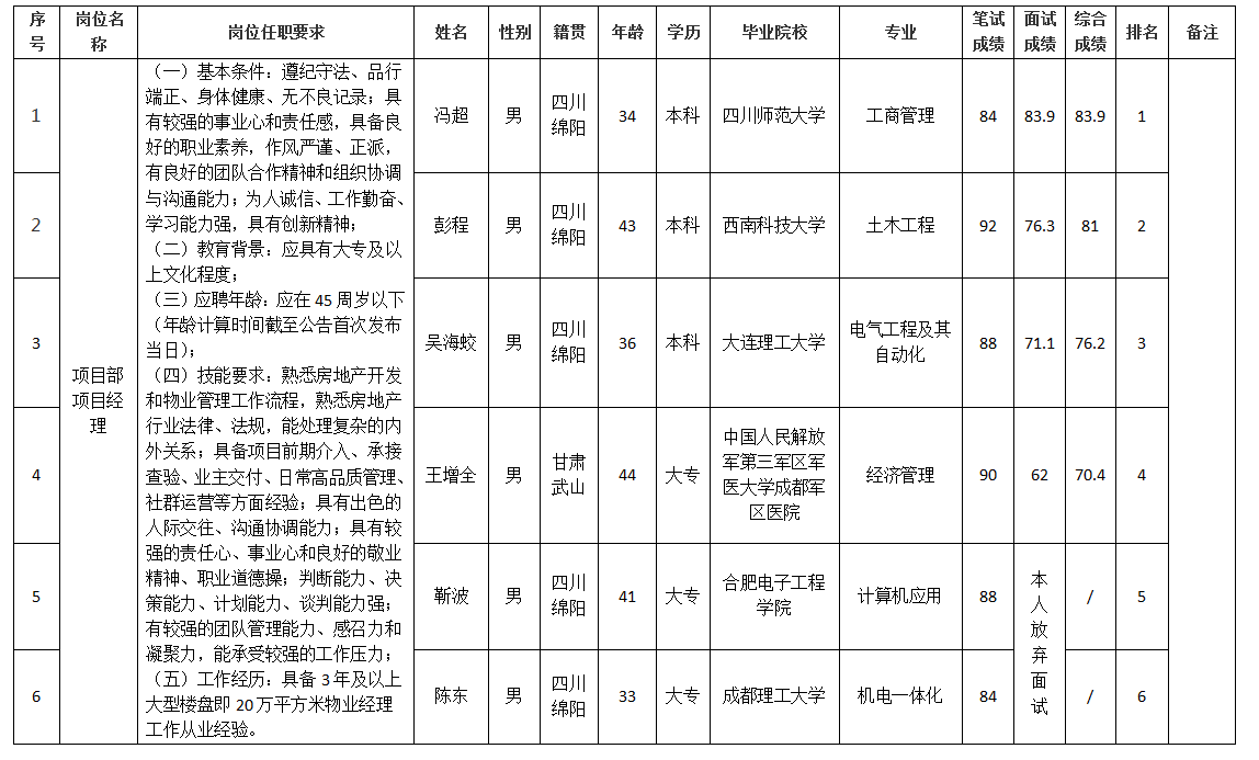 管理人員 管理人員